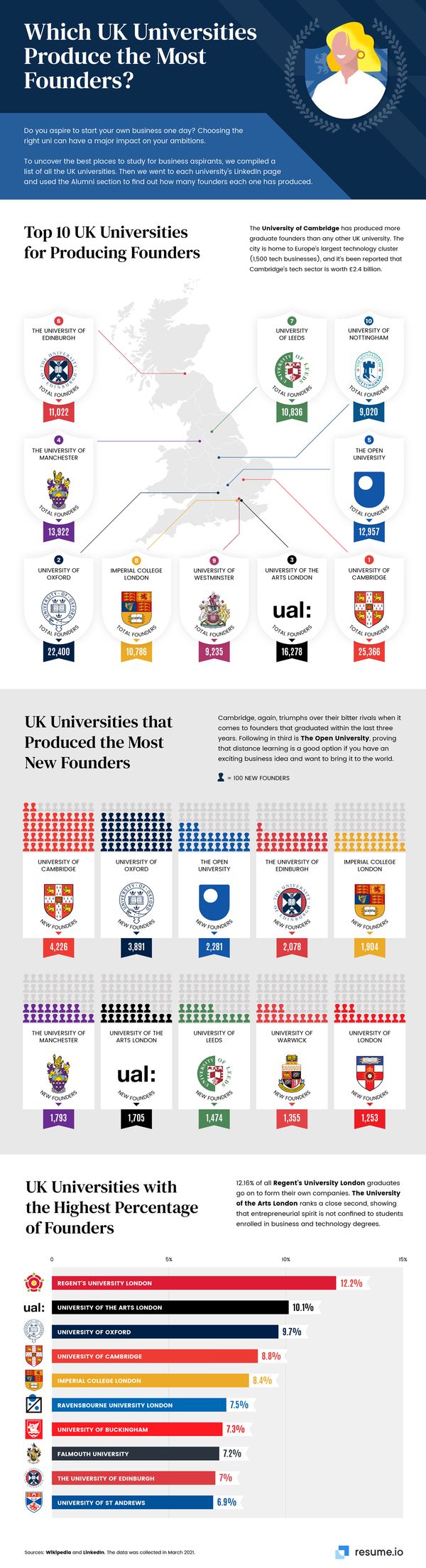 英国哪所大学培养的创始人最多