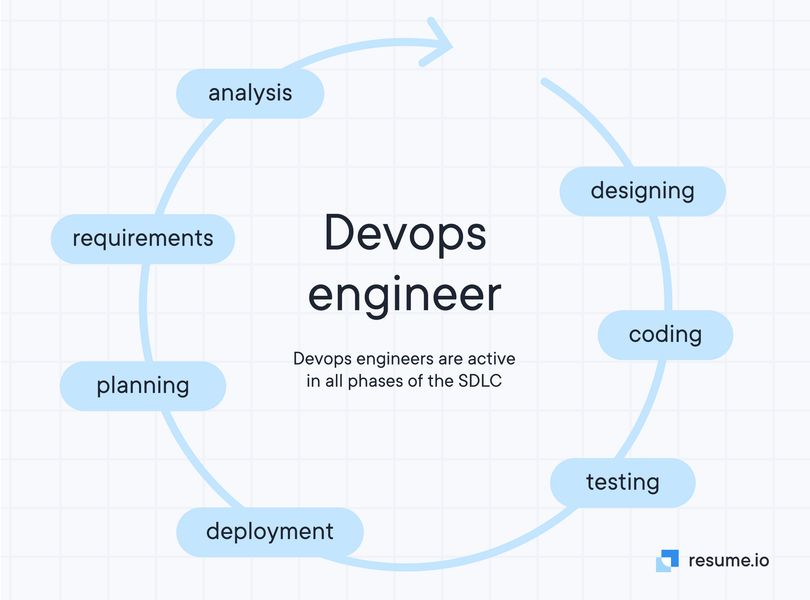 Devops 工程师的 SDLC 的蓝相圆圈 Devops 工程师的 SDLC 的蓝相圆圈