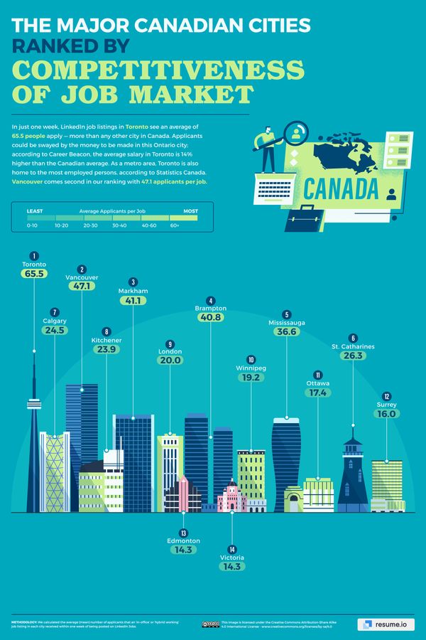 加拿大主要城市就业市场竞争力排名