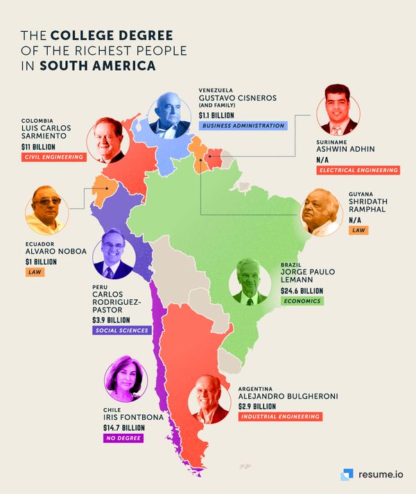 南美洲最富有的人的大学学历