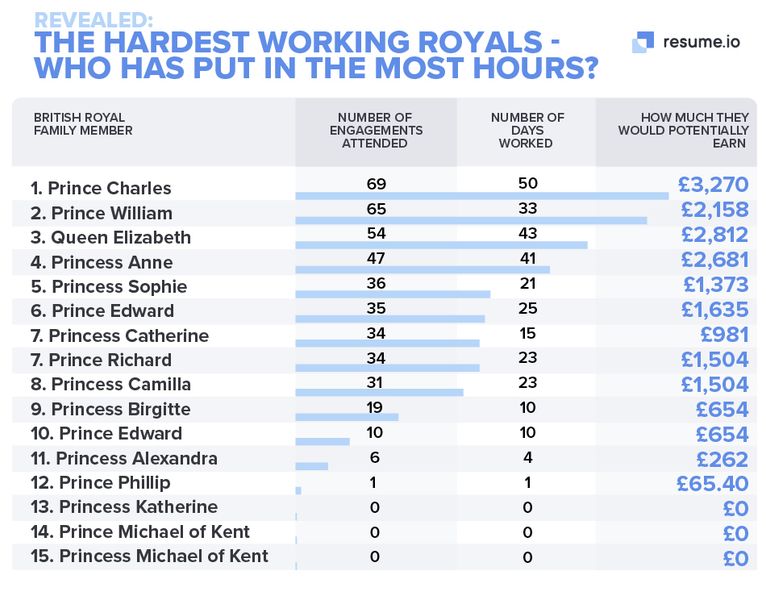 揭晓：工作最努力的王室成员 - 谁投入的时间最多？