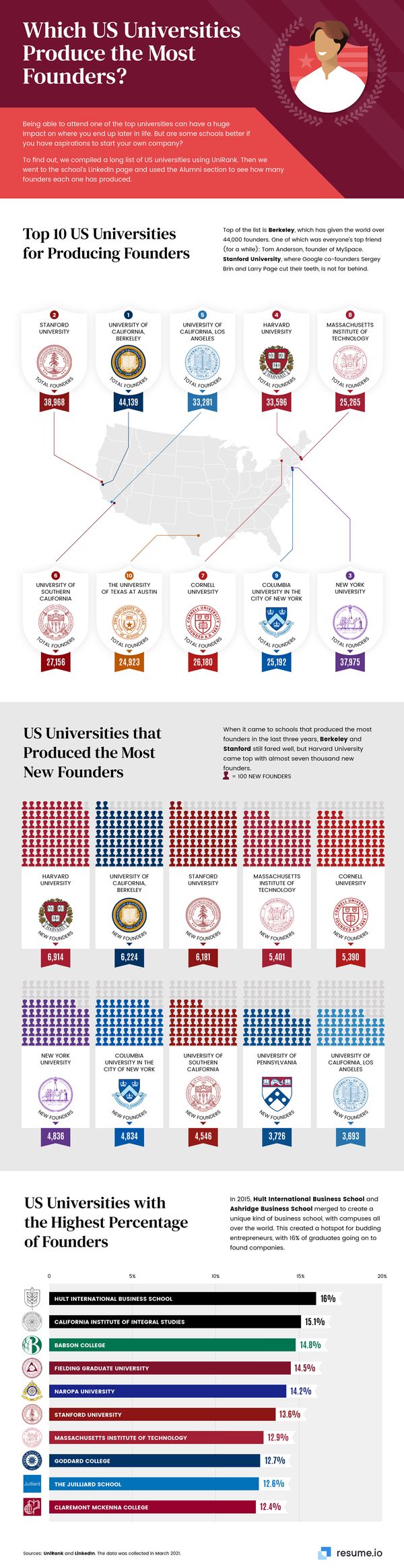 美国哪所大学培养的创始人最多