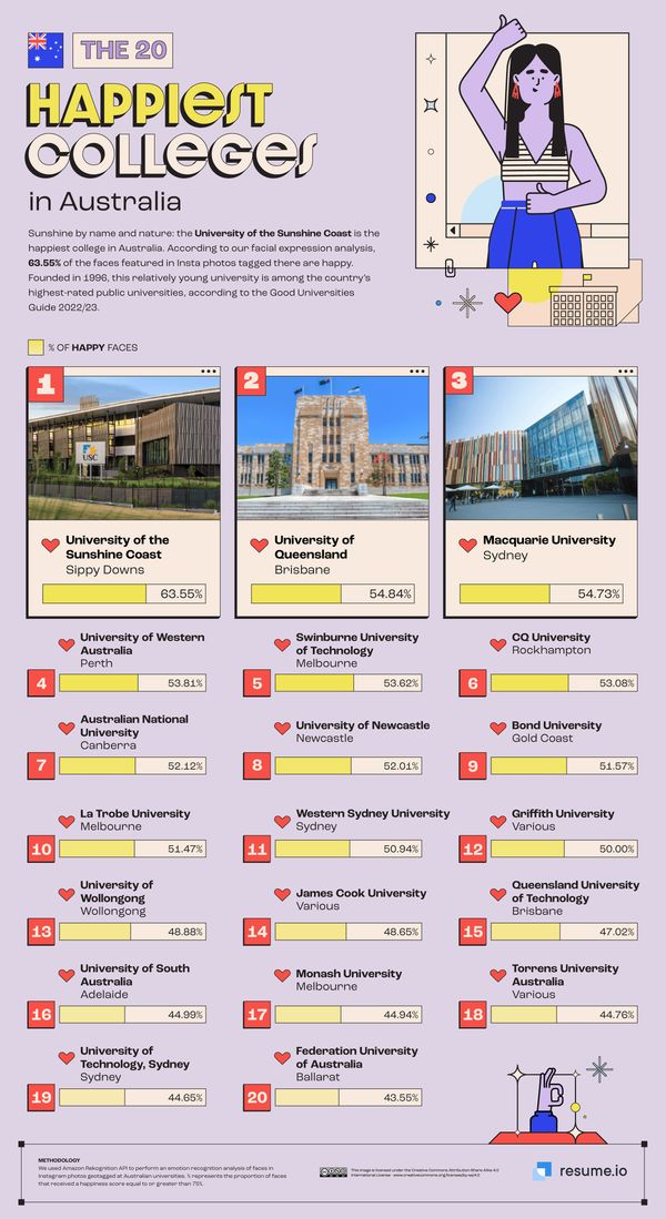 澳大利亚最快乐的大学 澳大利亚最快乐的大学