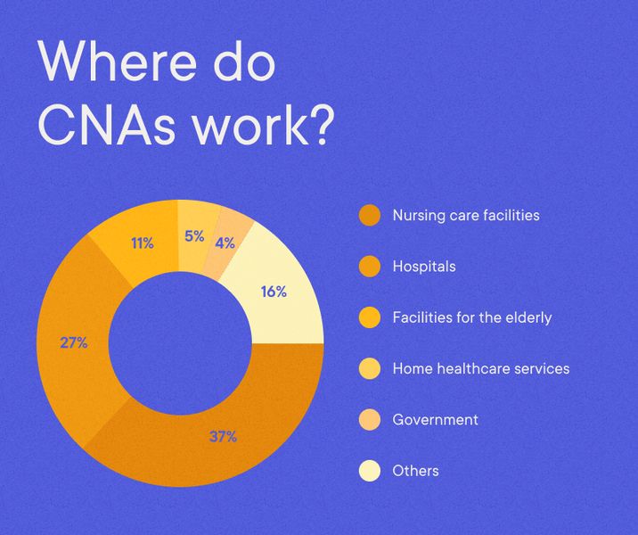 CNA - CNA 在哪里工作？