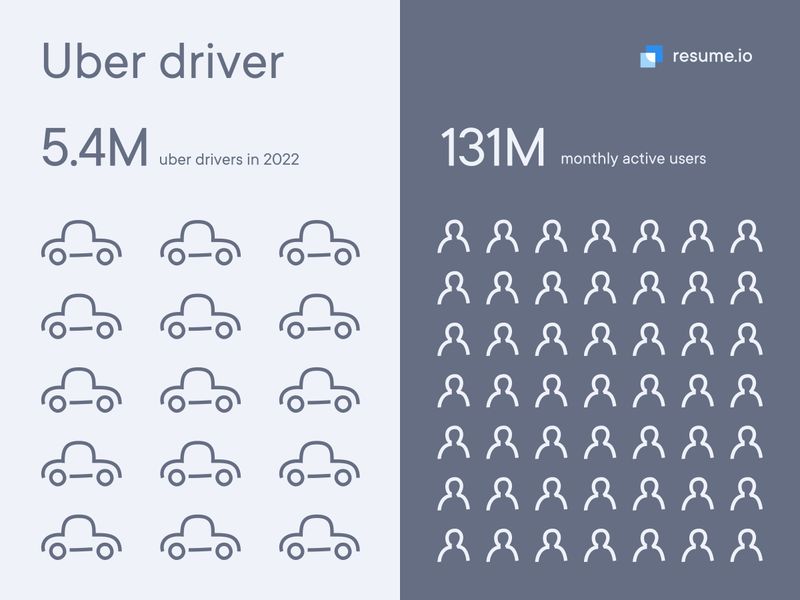 2022 年 Uber 司机数量将达到 540 万,月活跃用户将达到 1.31 亿 2022 年 Uber 司机数量将达到 540 万,月活跃用户将达到 1.31 亿