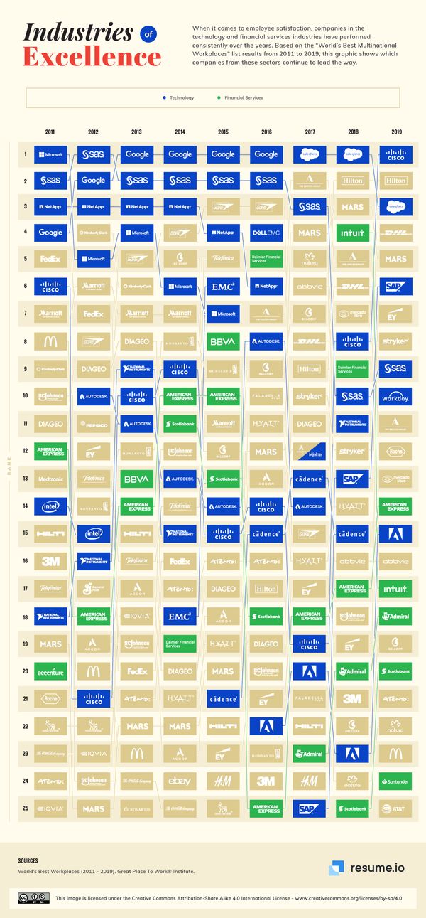 全球最适宜工作的公司 - 科技与金融