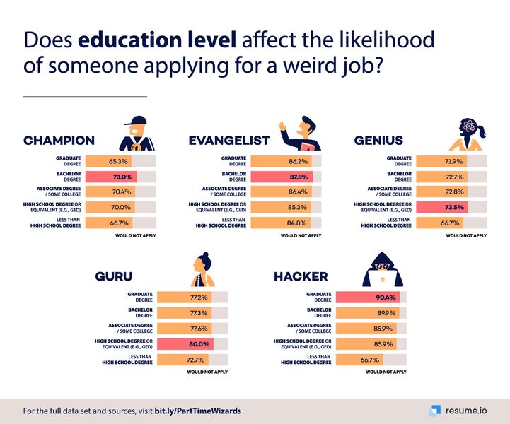 教育水平会影响某人申请奇怪工作的可能性吗？