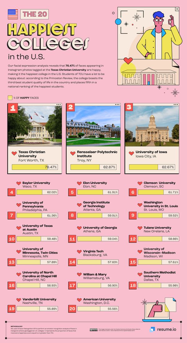 美国最幸福的大学 美国最幸福的大学