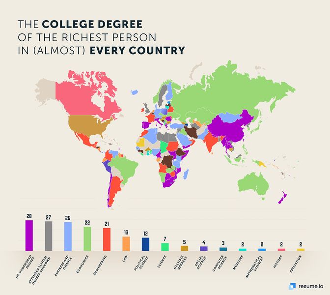 各国最富有的人的大学学历
